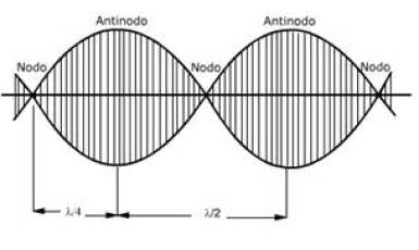 Ondas Estacionarias [Ondas Mecánicas]